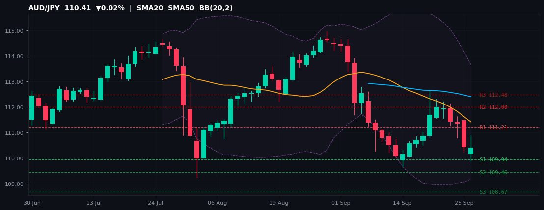 AUD/JPY candlestick chart — SMA20 SMA50 BB