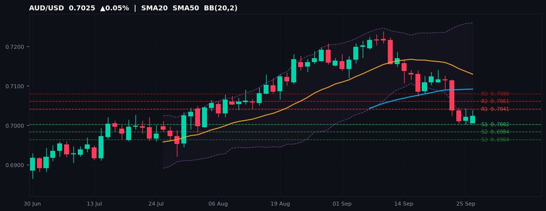 AUD/USD candlestick chart — SMA20 SMA50 BB