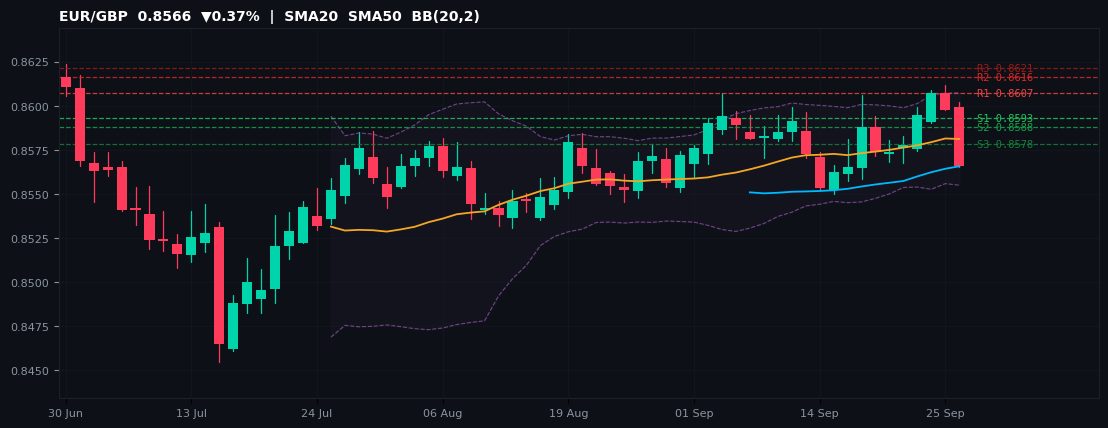 EUR/GBP candlestick chart — SMA20 SMA50 BB