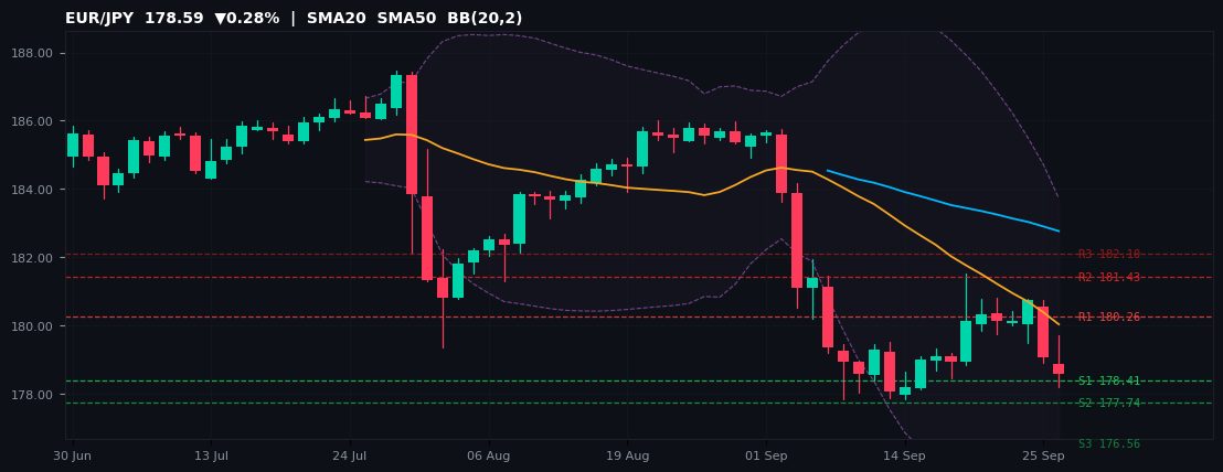 EUR/JPY candlestick chart — SMA20 SMA50 BB
