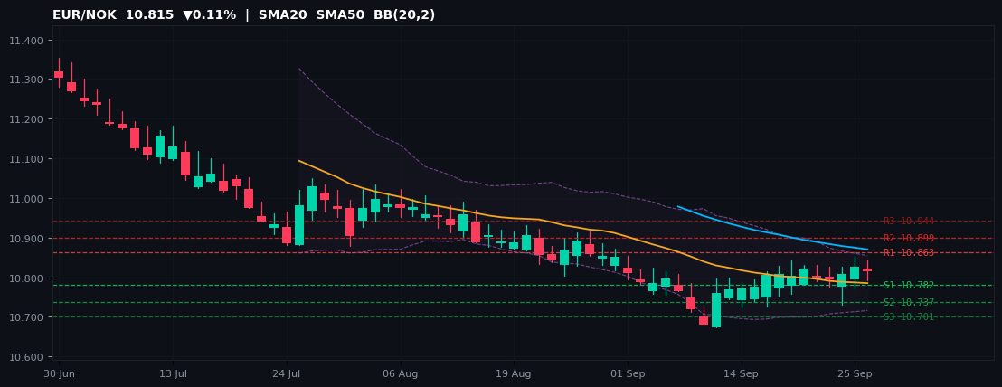 EUR/NOK candlestick chart — SMA20 SMA50 BB