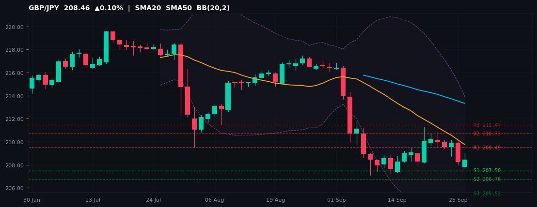 GBP/JPY candlestick chart — SMA20 SMA50 BB