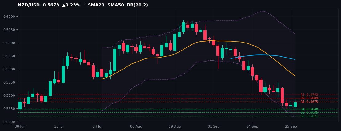 NZD/USD candlestick chart — SMA20 SMA50 BB