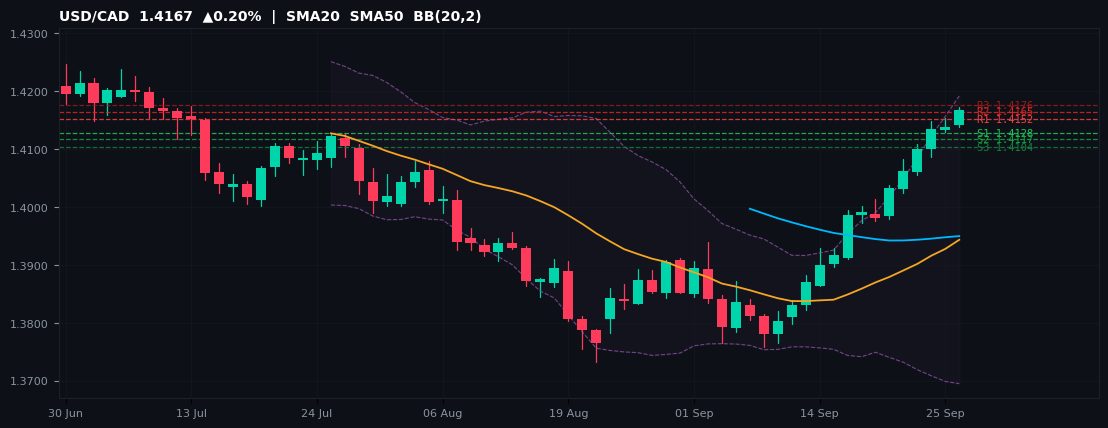 USD/CAD candlestick chart — SMA20 SMA50 BB