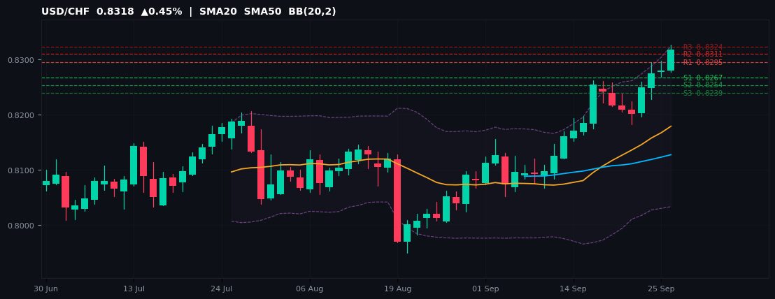 USD/CHF candlestick chart — SMA20 SMA50 BB