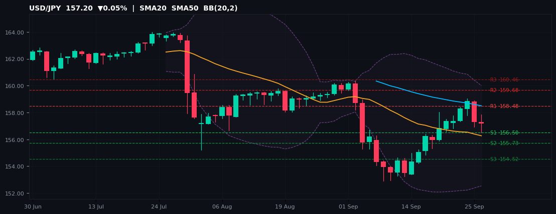 USD/JPY candlestick chart — SMA20 SMA50 BB