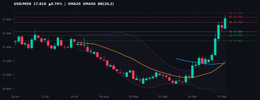 USD/MXN candlestick chart — SMA20 SMA50 BB