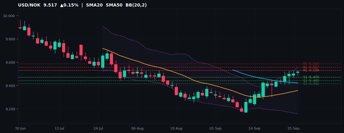 USD/NOK candlestick chart — SMA20 SMA50 BB