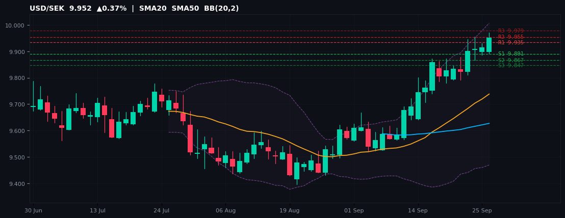 USD/SEK candlestick chart — SMA20 SMA50 BB