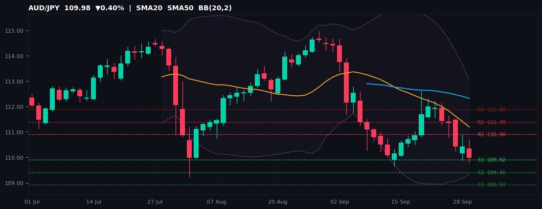 AUD/JPY candlestick chart — SMA20 SMA50 BB