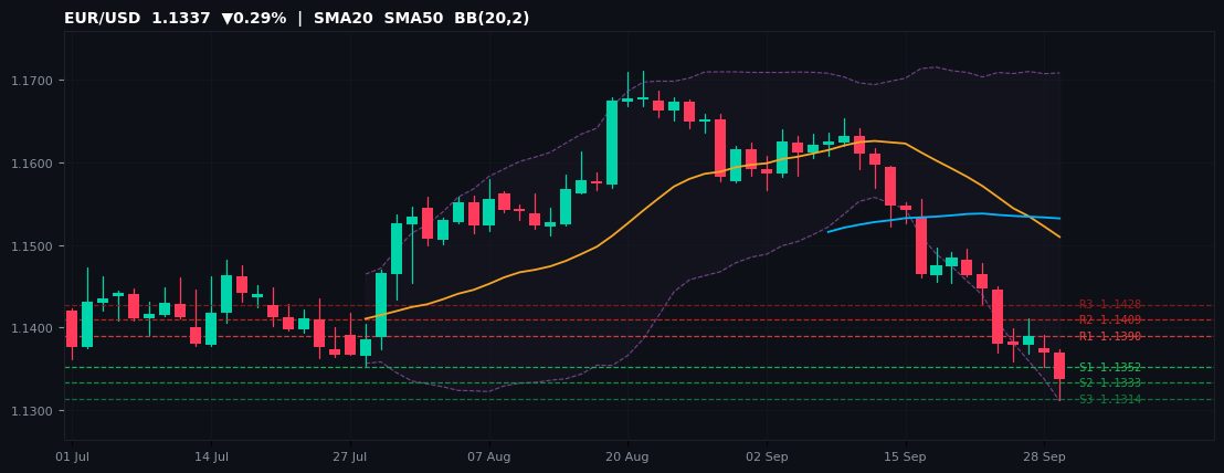 EUR/USD candlestick chart — SMA20 SMA50 BB