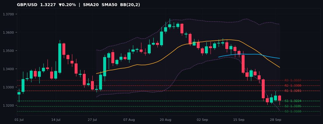 GBP/USD candlestick chart — SMA20 SMA50 BB