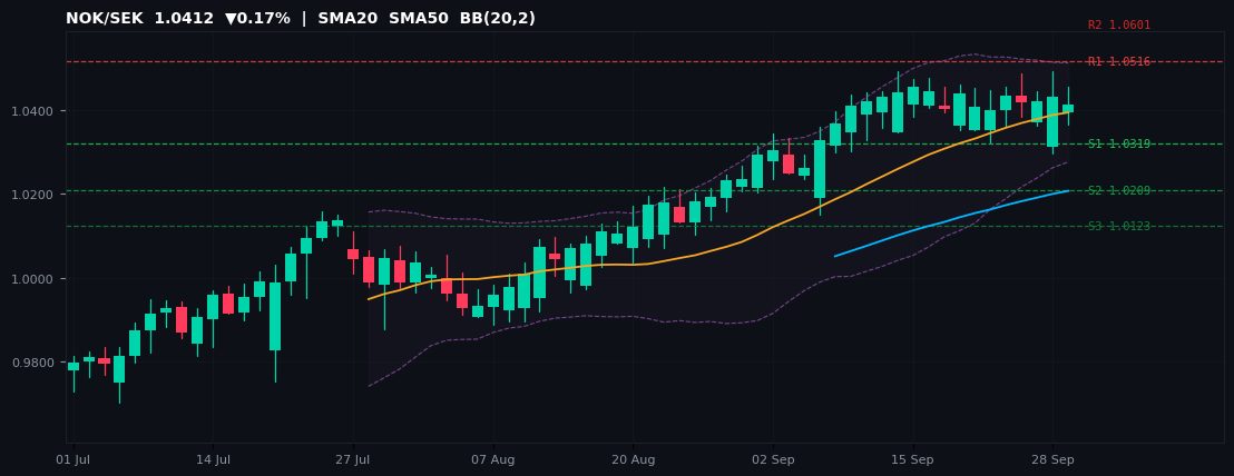NOK/SEK candlestick chart — SMA20 SMA50 BB