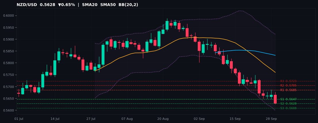 NZD/USD candlestick chart — SMA20 SMA50 BB