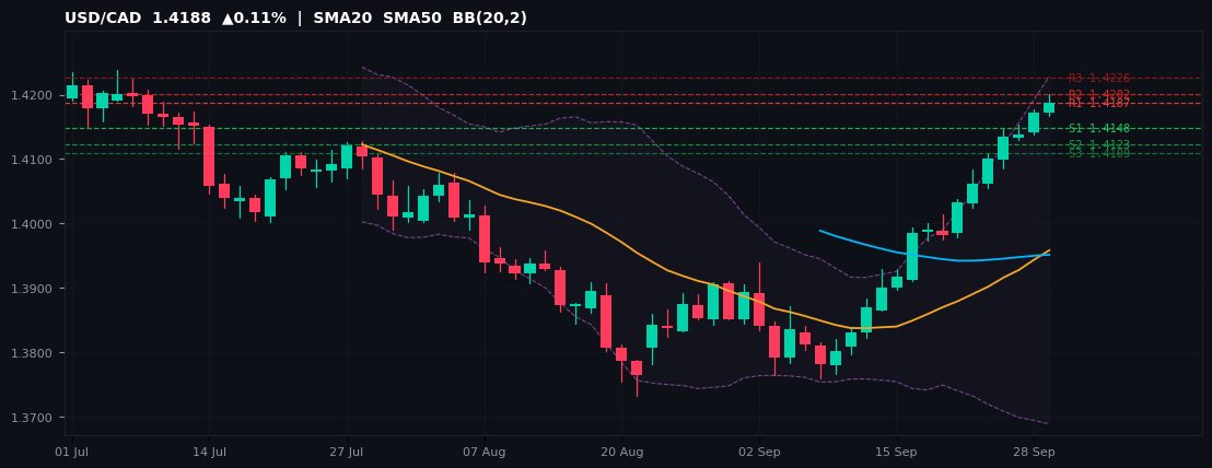 USD/CAD candlestick chart — SMA20 SMA50 BB