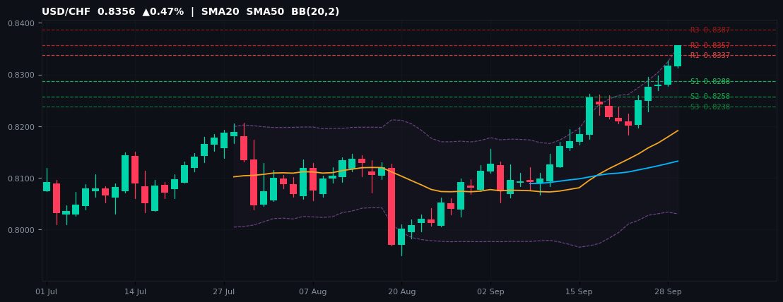USD/CHF candlestick chart — SMA20 SMA50 BB