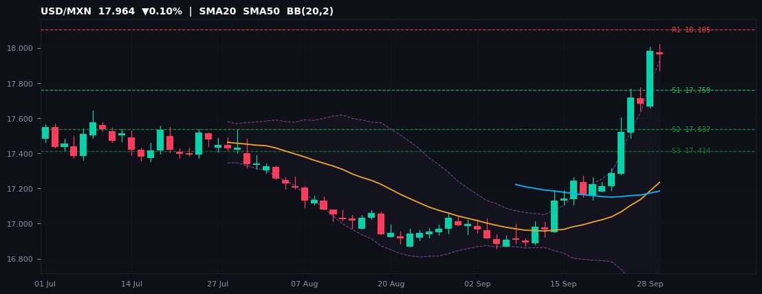 USD/MXN candlestick chart — SMA20 SMA50 BB