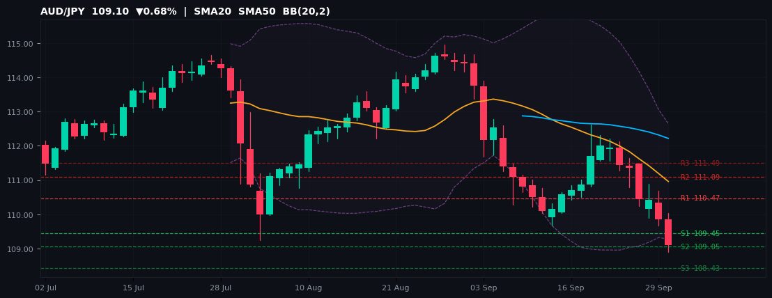 AUD/JPY candlestick chart — SMA20 SMA50 BB
