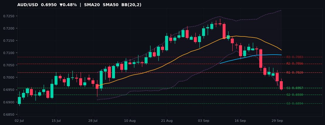 AUD/USD candlestick chart — SMA20 SMA50 BB