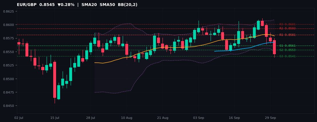 EUR/GBP candlestick chart — SMA20 SMA50 BB