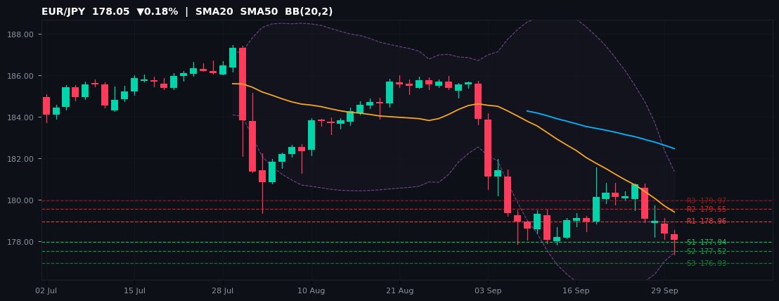 EUR/JPY candlestick chart — SMA20 SMA50 BB
