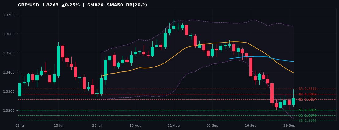 GBP/USD candlestick chart — SMA20 SMA50 BB