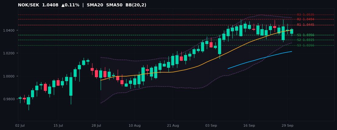 NOK/SEK candlestick chart — SMA20 SMA50 BB