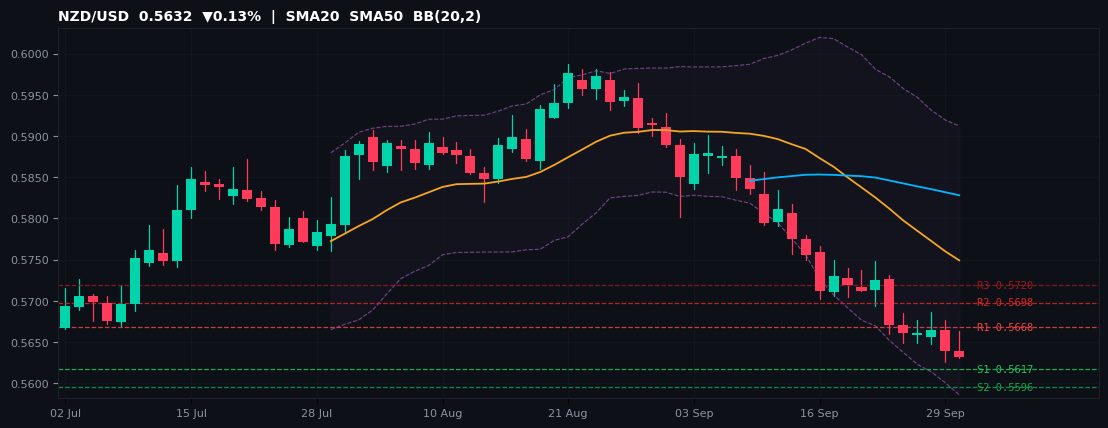 NZD/USD candlestick chart — SMA20 SMA50 BB