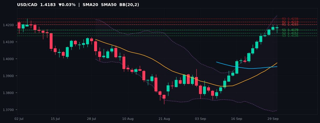 USD/CAD candlestick chart — SMA20 SMA50 BB