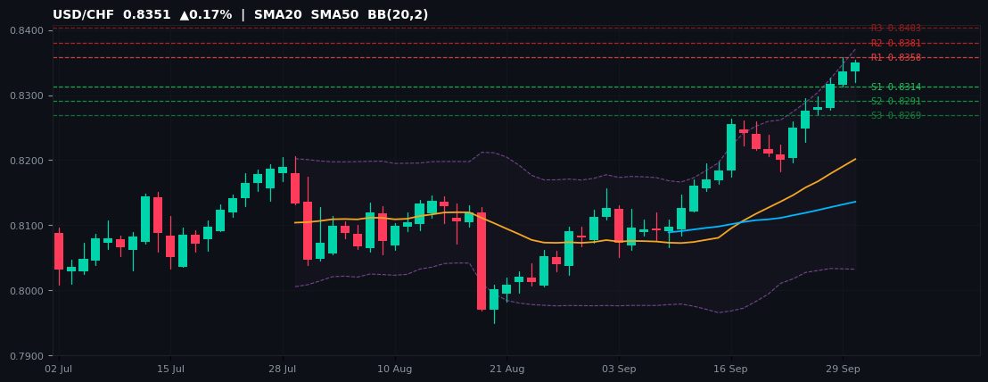 USD/CHF candlestick chart — SMA20 SMA50 BB