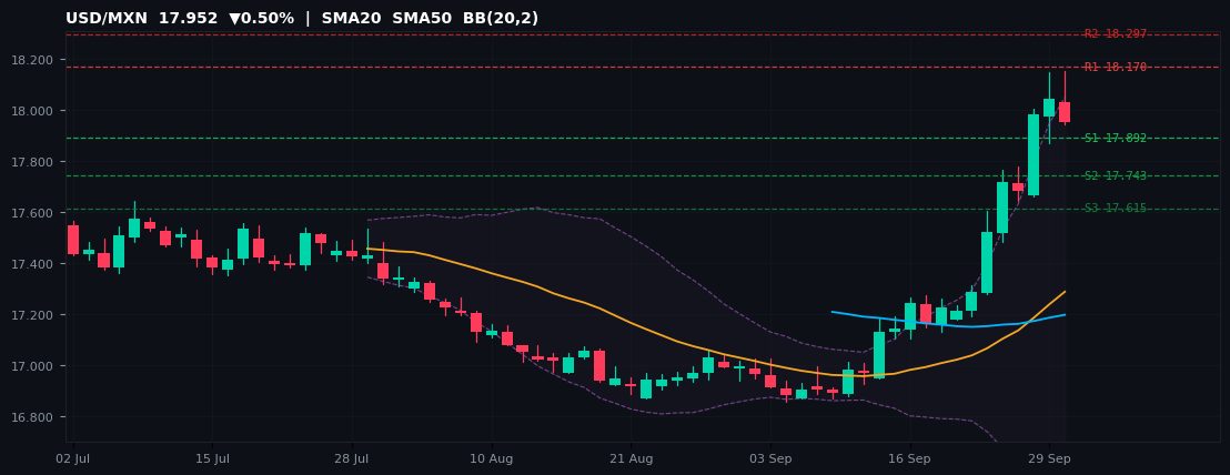 USD/MXN candlestick chart — SMA20 SMA50 BB