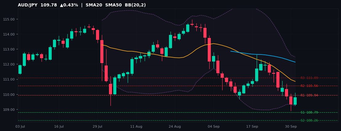 AUD/JPY candlestick chart — SMA20 SMA50 BB
