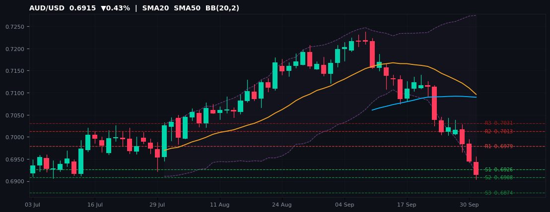 AUD/USD candlestick chart — SMA20 SMA50 BB
