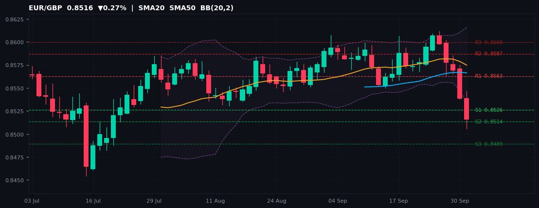 EUR/GBP candlestick chart — SMA20 SMA50 BB
