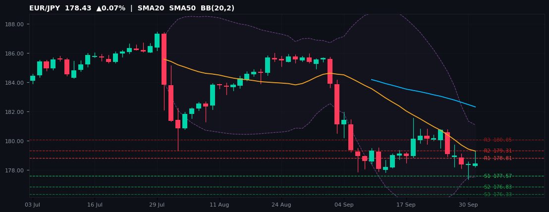 EUR/JPY candlestick chart — SMA20 SMA50 BB