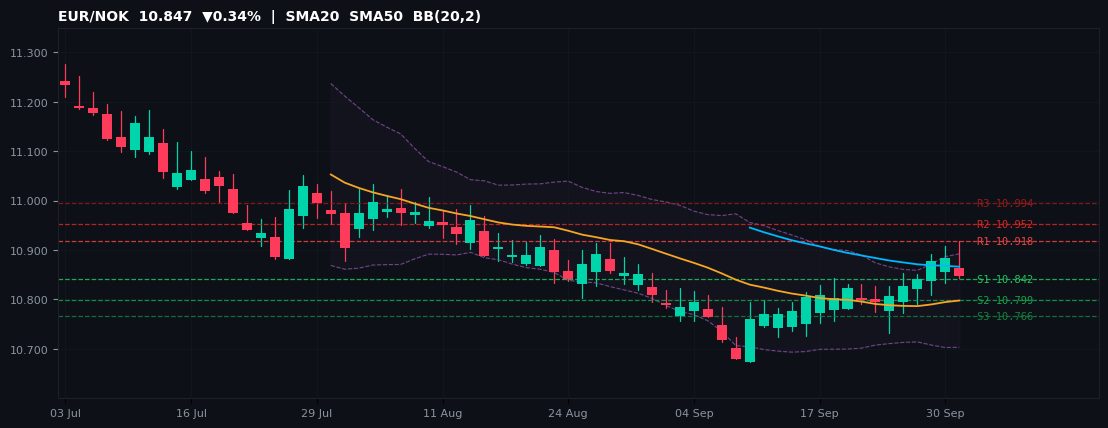 EUR/NOK candlestick chart — SMA20 SMA50 BB
