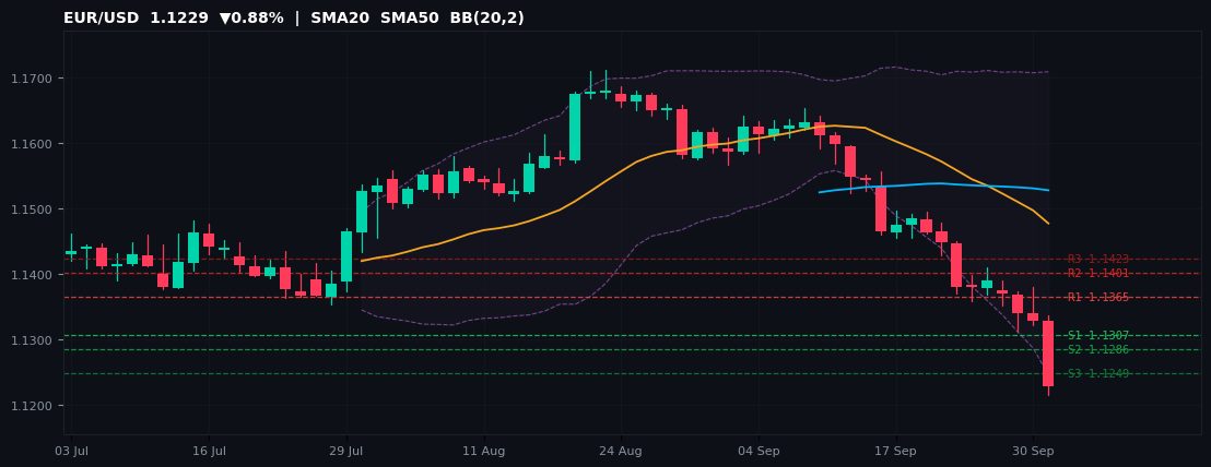 EUR/USD candlestick chart — SMA20 SMA50 BB