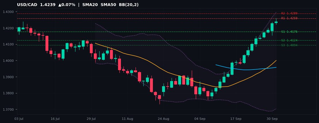 USD/CAD candlestick chart — SMA20 SMA50 BB