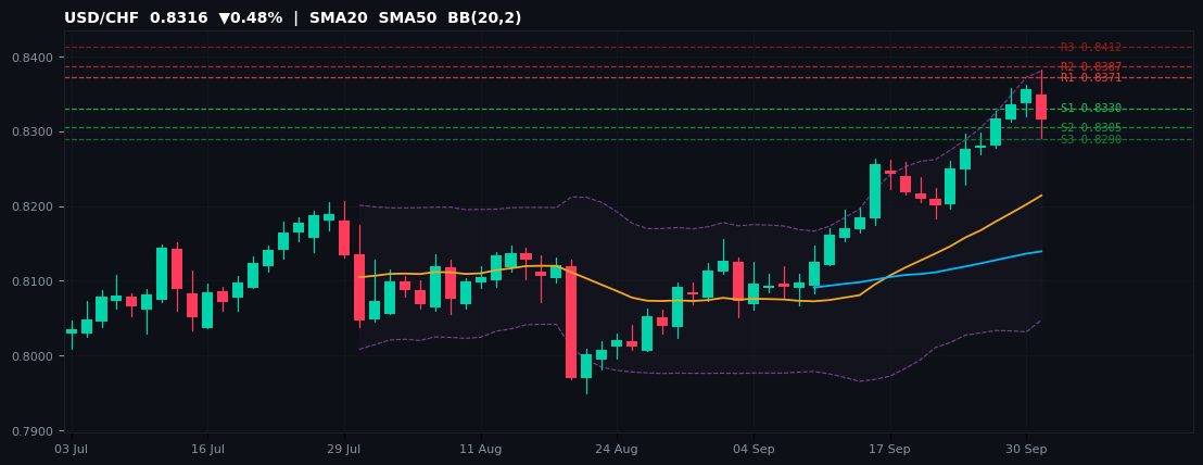 USD/CHF candlestick chart — SMA20 SMA50 BB