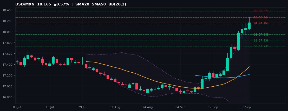 USD/MXN candlestick chart — SMA20 SMA50 BB