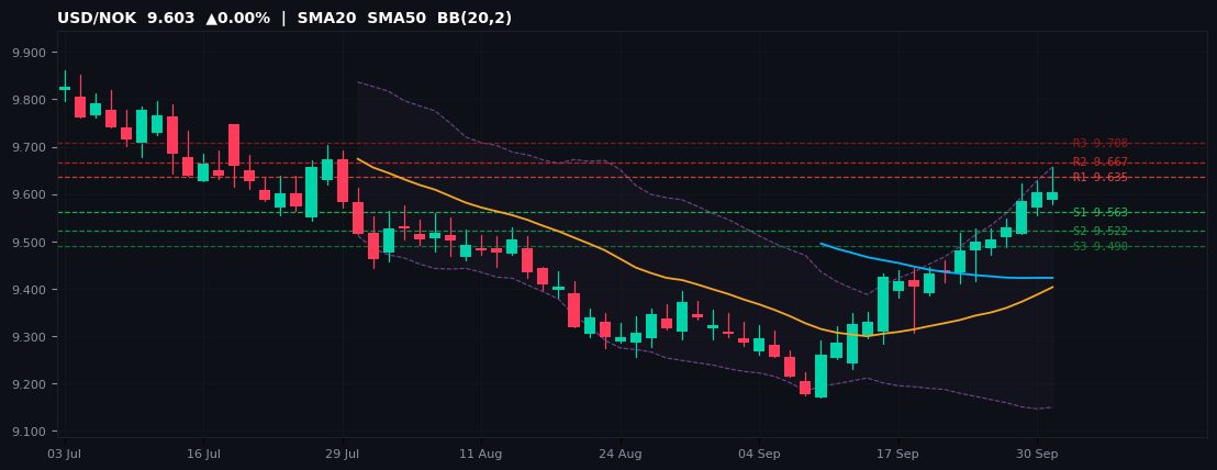 USD/NOK candlestick chart — SMA20 SMA50 BB