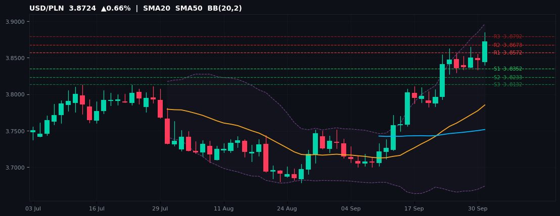 USD/PLN candlestick chart — SMA20 SMA50 BB