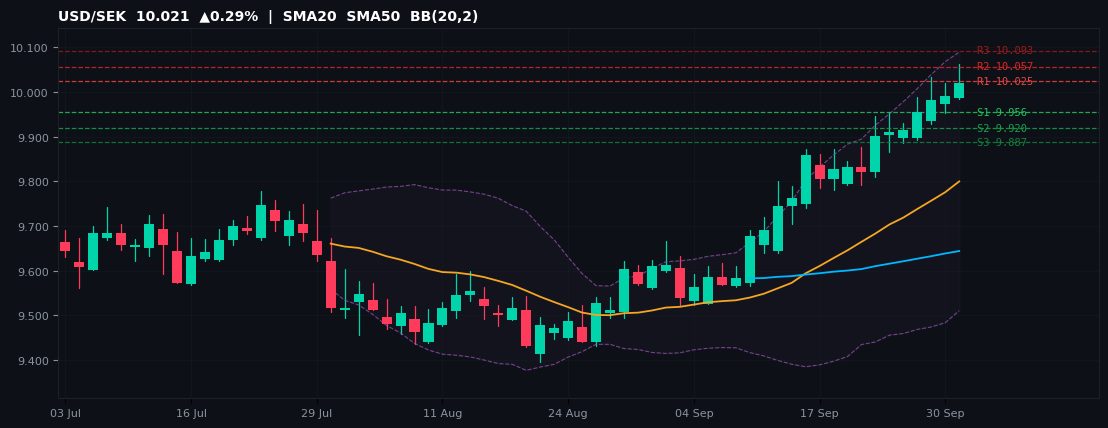 USD/SEK candlestick chart — SMA20 SMA50 BB