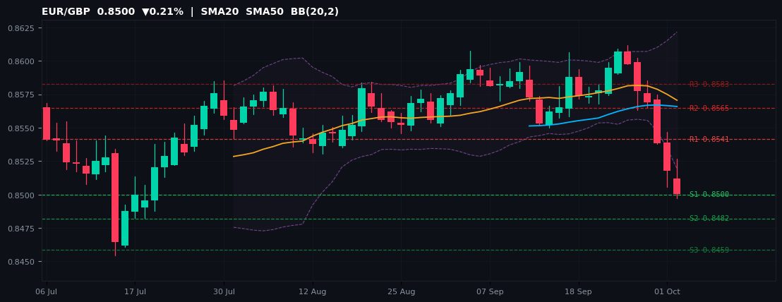EUR/GBP candlestick chart — SMA20 SMA50 BB