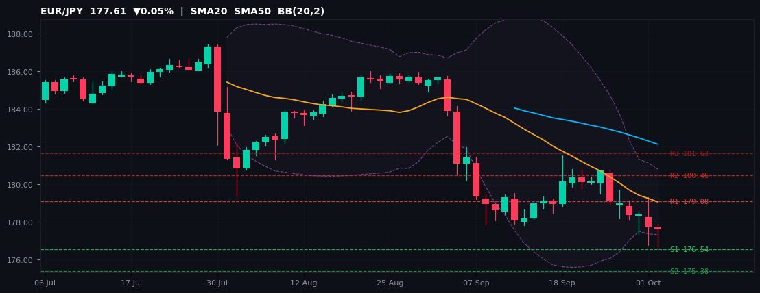 EUR/JPY candlestick chart — SMA20 SMA50 BB