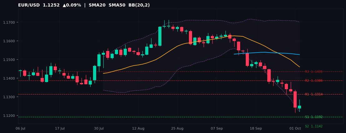EUR/USD candlestick chart — SMA20 SMA50 BB