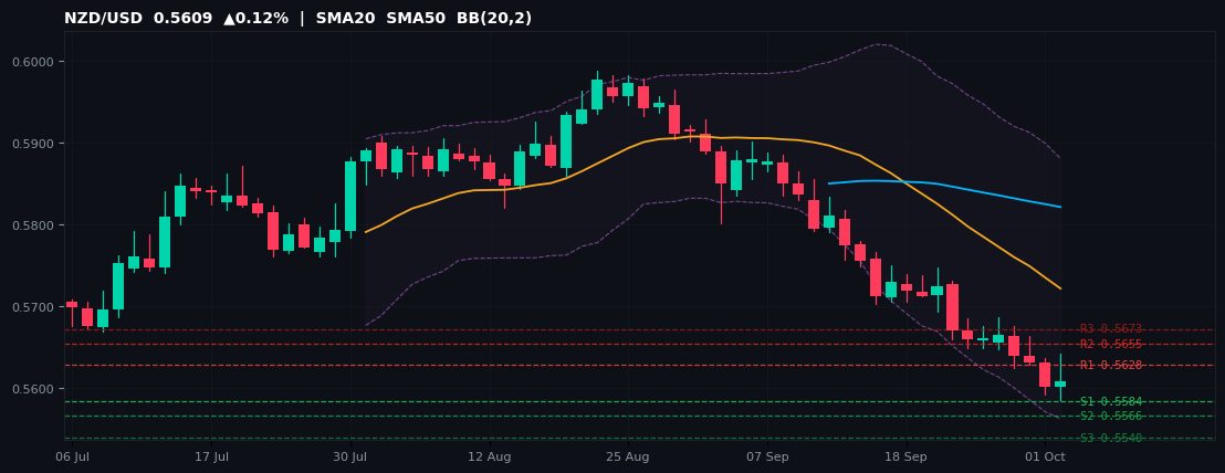 NZD/USD candlestick chart — SMA20 SMA50 BB