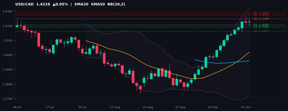 USD/CAD candlestick chart — SMA20 SMA50 BB