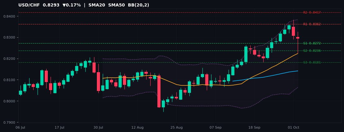 USD/CHF candlestick chart — SMA20 SMA50 BB