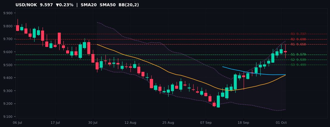 USD/NOK candlestick chart — SMA20 SMA50 BB